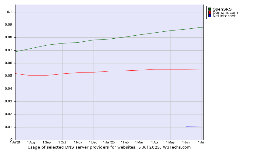 Historical trends in the usage of OpenSRS vs. Domain.com vs. Netinternet