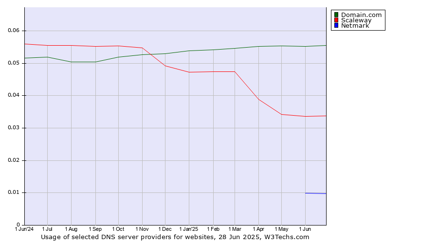 Historical trends in the usage of Domain.com vs. Scaleway vs. Netmark