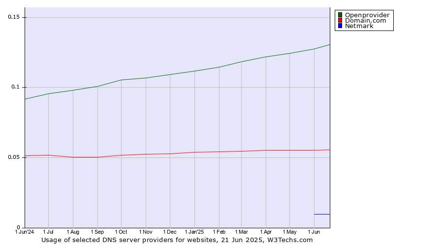 Historical trends in the usage of Openprovider vs. Domain.com vs. Netmark