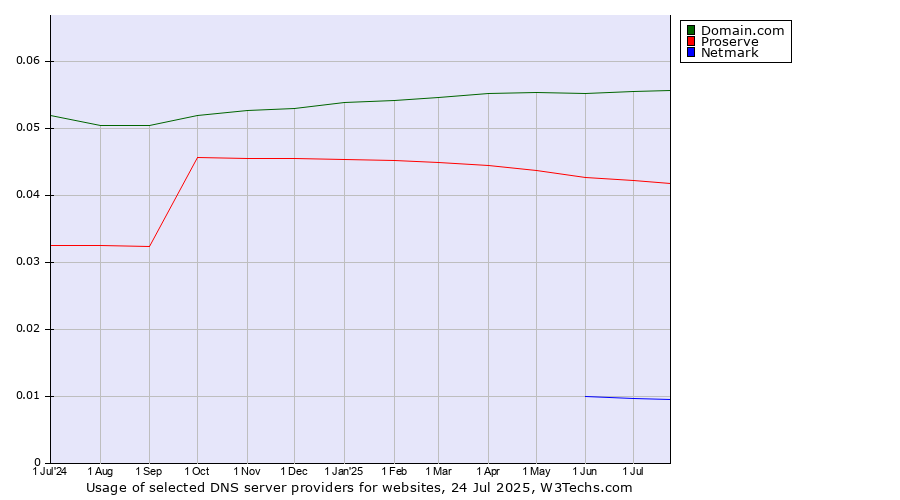 Historical trends in the usage of Domain.com vs. Proserve vs. Netmark