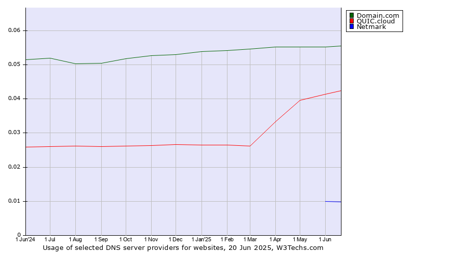 Historical trends in the usage of Domain.com vs. QUIC.cloud vs. Netmark