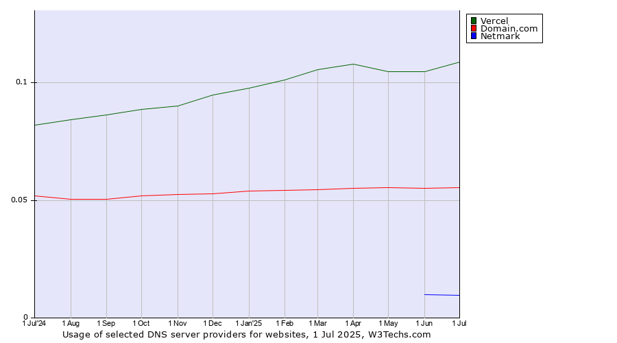 Historical trends in the usage of Vercel vs. Domain.com vs. Netmark