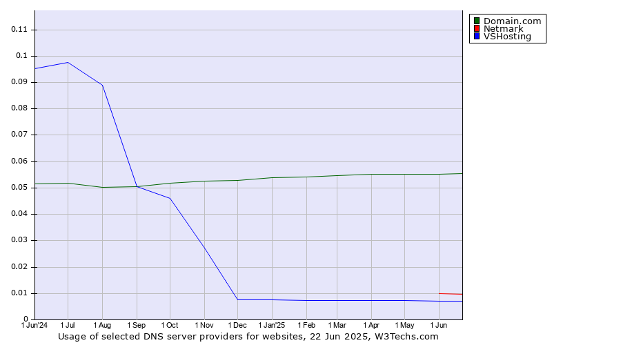 Historical trends in the usage of Domain.com vs. Netmark vs. VSHosting