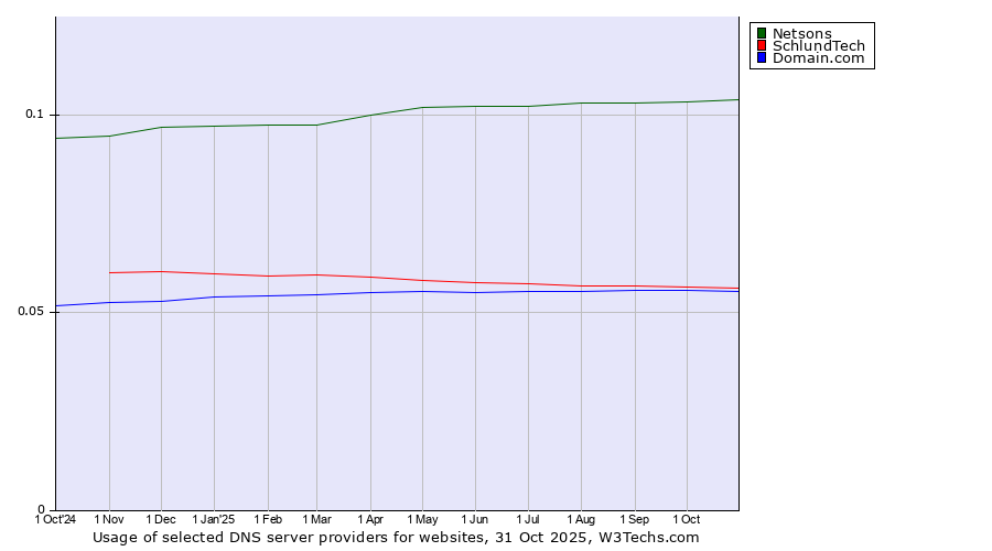 Historical trends in the usage of Netsons vs. SchlundTech vs. Domain.com