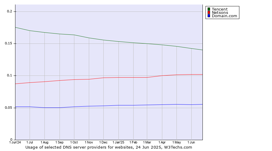 Historical trends in the usage of Tencent vs. Netsons vs. Domain.com