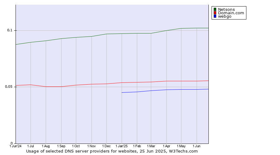Historical trends in the usage of Netsons vs. Domain.com vs. webgo