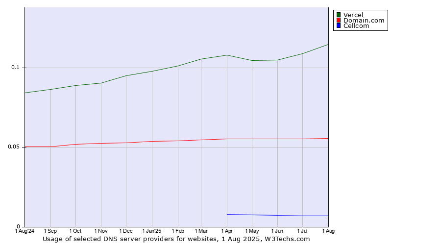 Historical trends in the usage of Vercel vs. Domain.com vs. Cellcom