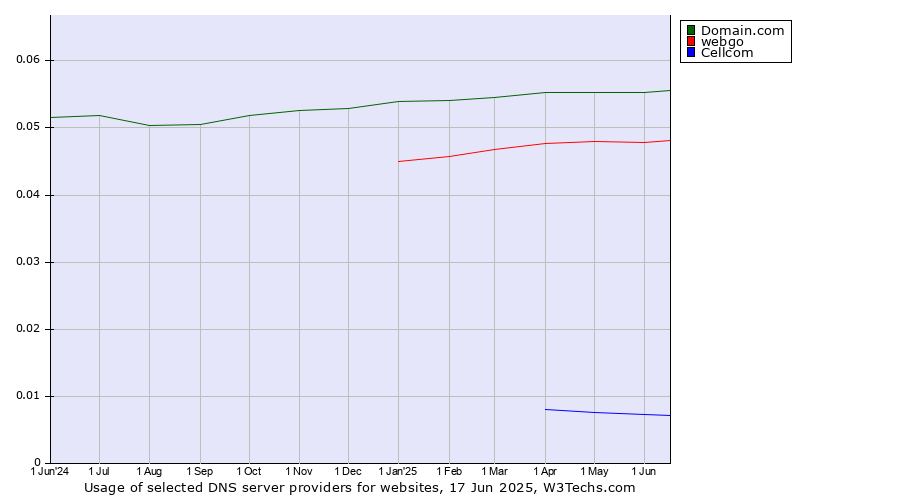Historical trends in the usage of Domain.com vs. webgo vs. Cellcom
