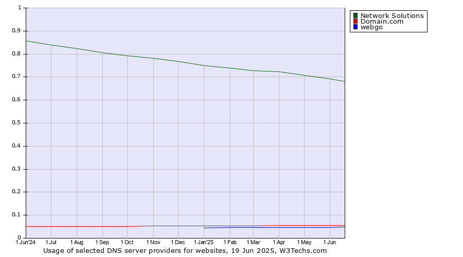 Historical trends in the usage of Network Solutions vs. Domain.com vs. webgo