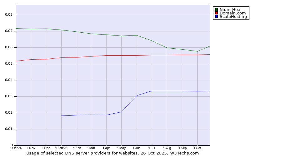 Historical trends in the usage of Nhan Hoa vs. Domain.com vs. ScalaHosting