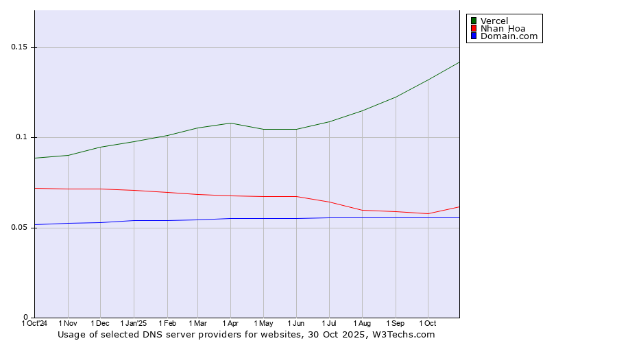 Historical trends in the usage of Vercel vs. Nhan Hoa vs. Domain.com