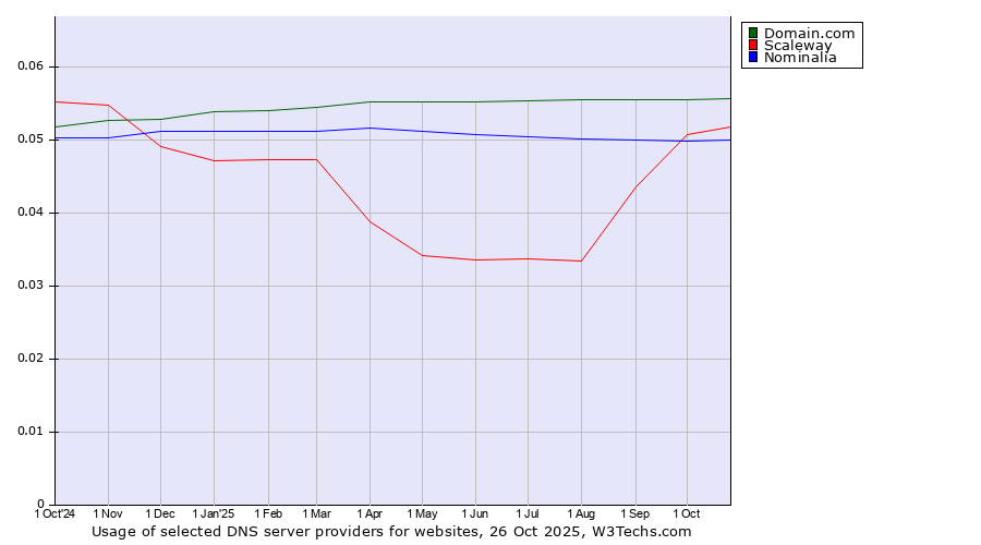 Historical trends in the usage of Domain.com vs. Scaleway vs. Nominalia