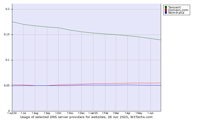 Historical trends in the usage of Tencent vs. Domain.com vs. Nominalia