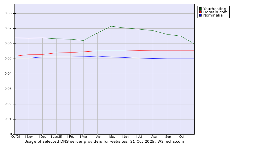 Historical trends in the usage of Yourhosting vs. Domain.com vs. Nominalia