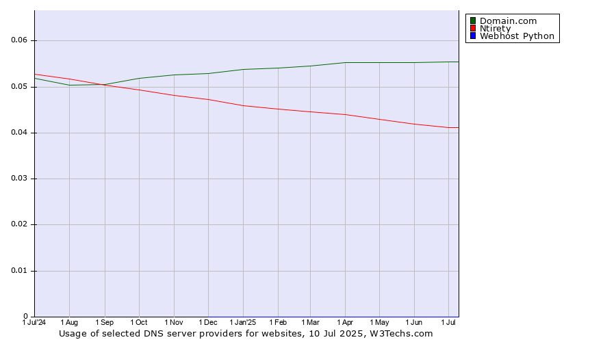 Historical trends in the usage of Domain.com vs. Ntirety vs. Webhost Python