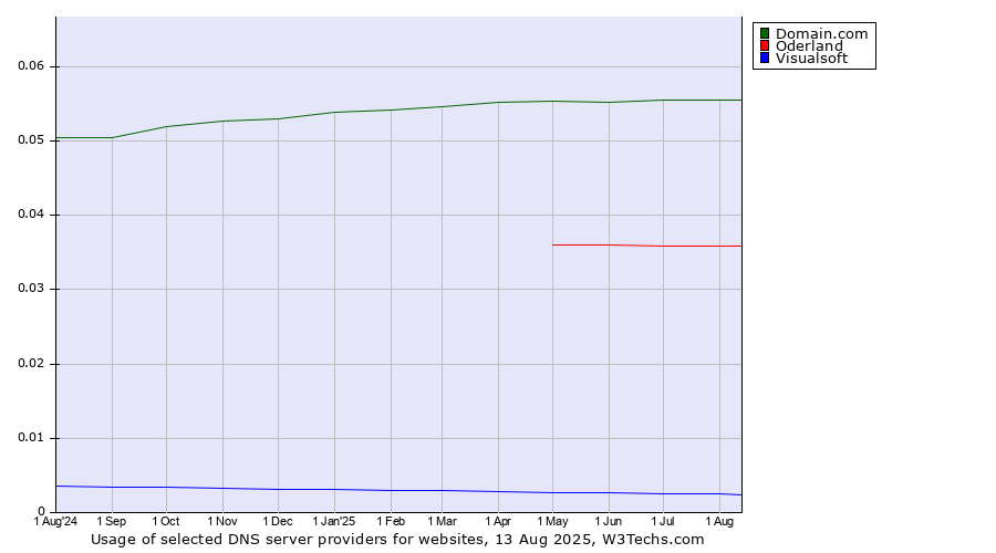 Historical trends in the usage of Domain.com vs. Oderland vs. Visualsoft