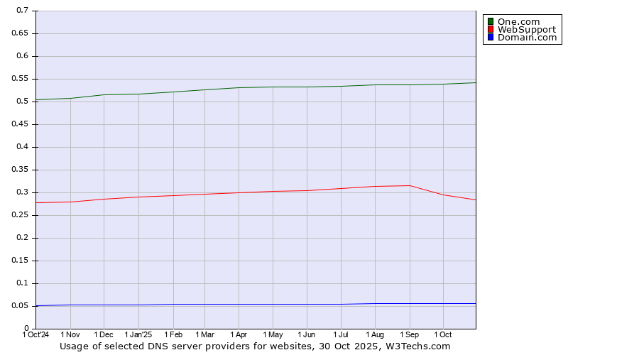 Historical trends in the usage of One.com vs. WebSupport vs. Domain.com