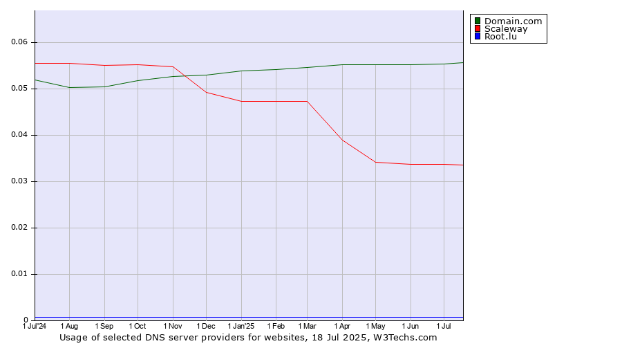 Historical trends in the usage of Domain.com vs. Scaleway vs. Root.lu