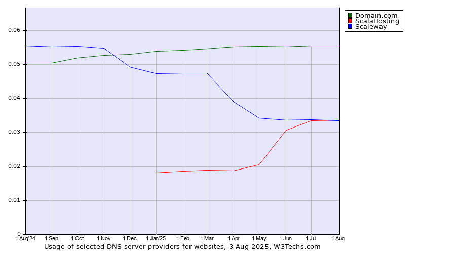 Historical trends in the usage of Domain.com vs. ScalaHosting vs. Scaleway