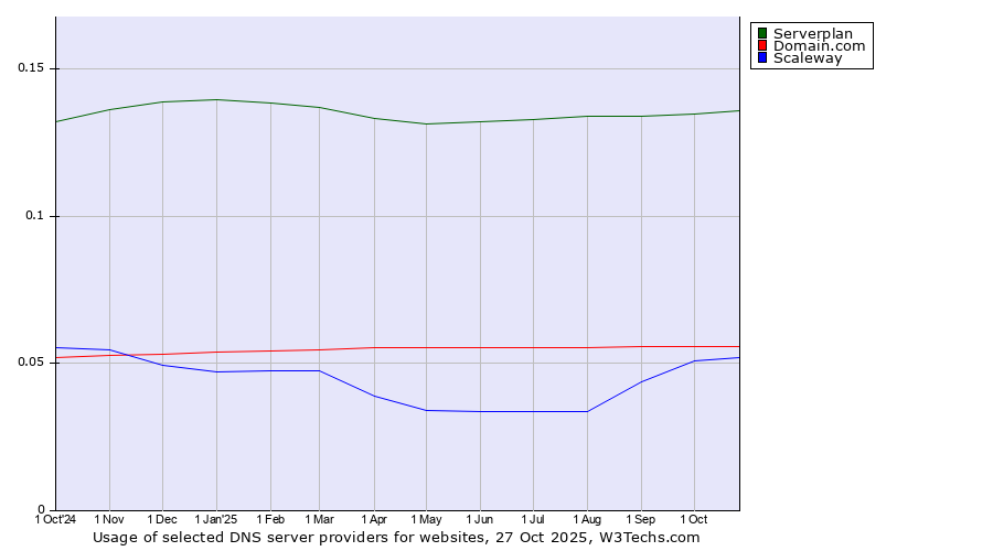Historical trends in the usage of Serverplan vs. Domain.com vs. Scaleway