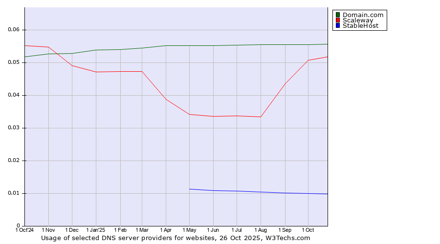 Historical trends in the usage of Domain.com vs. Scaleway vs. StableHost