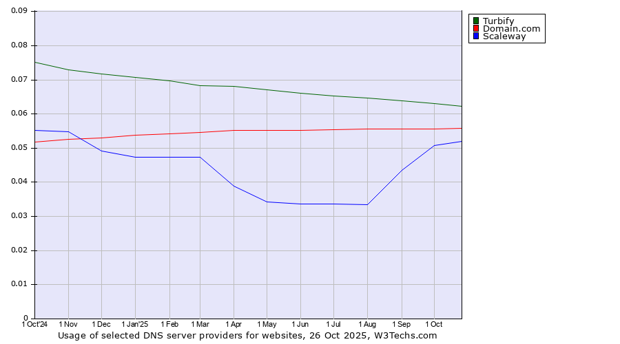 Historical trends in the usage of Turbify vs. Domain.com vs. Scaleway