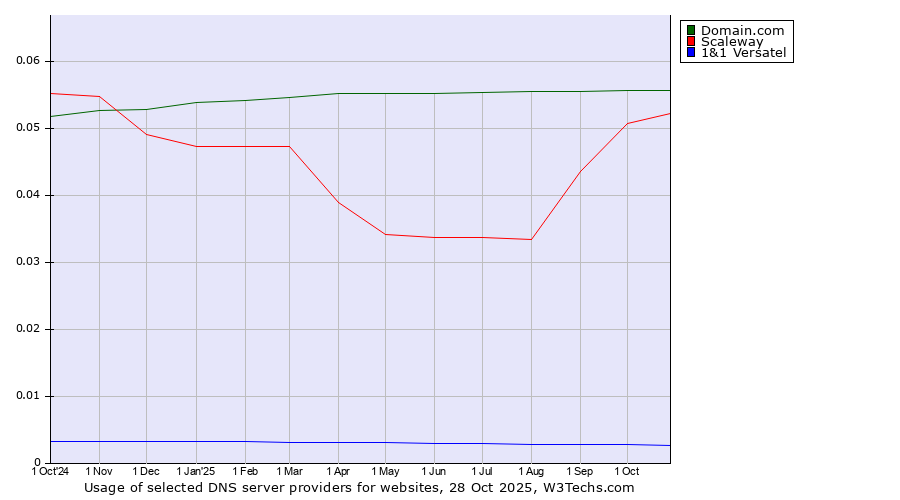 Historical trends in the usage of Domain.com vs. Scaleway vs. 1&1 Versatel
