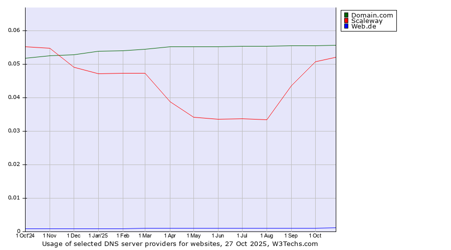Historical trends in the usage of Domain.com vs. Scaleway vs. Web.de