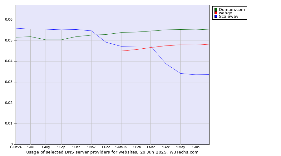 Historical trends in the usage of Domain.com vs. webgo vs. Scaleway