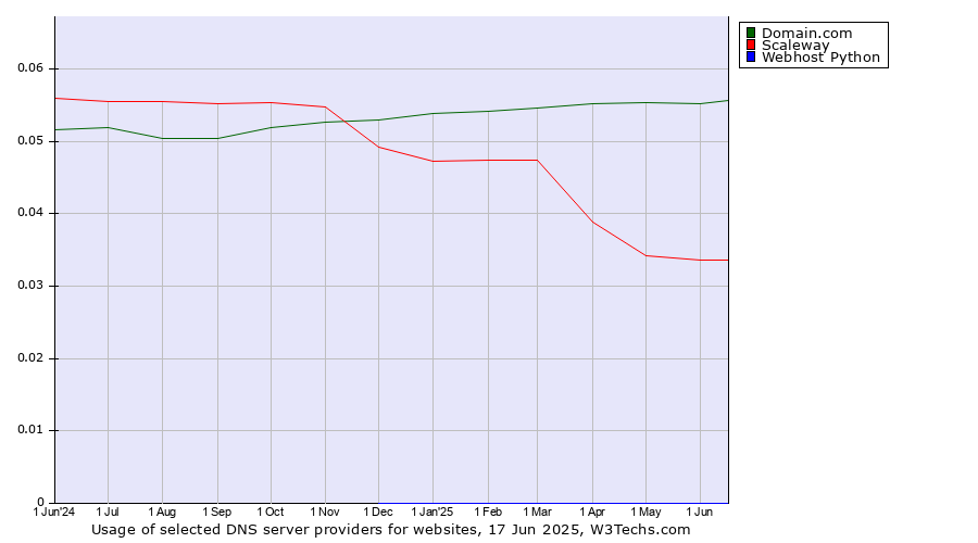 Historical trends in the usage of Domain.com vs. Scaleway vs. Webhost Python