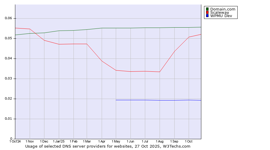 Historical trends in the usage of Domain.com vs. Scaleway vs. WPMU Dev
