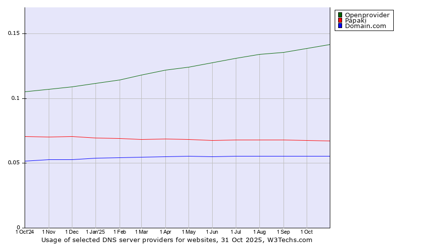 Historical trends in the usage of Openprovider vs. Papaki vs. Domain.com