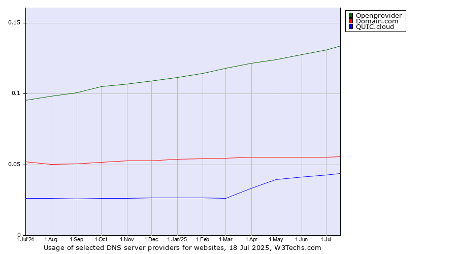 Historical trends in the usage of Openprovider vs. Domain.com vs. QUIC.cloud