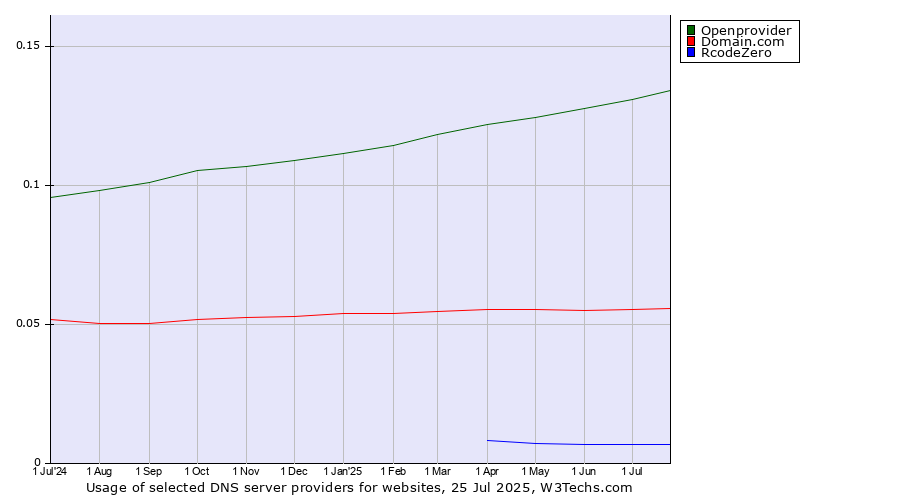 Historical trends in the usage of Openprovider vs. Domain.com vs. RcodeZero