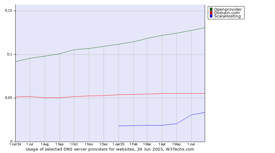 Historical trends in the usage of Openprovider vs. Domain.com vs. ScalaHosting