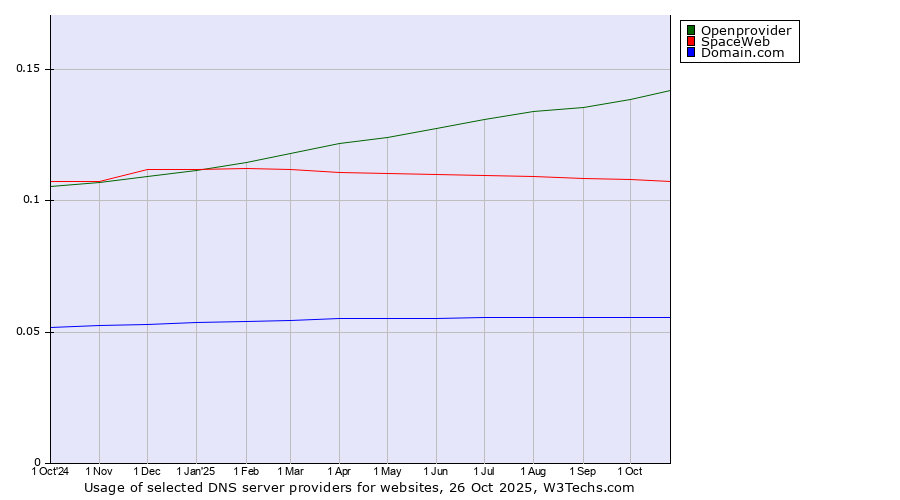 Historical trends in the usage of Openprovider vs. SpaceWeb vs. Domain.com