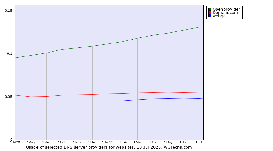 Historical trends in the usage of Openprovider vs. Domain.com vs. webgo
