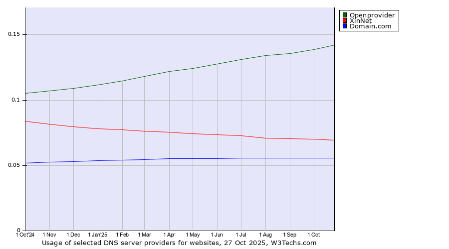 Historical trends in the usage of Openprovider vs. XinNet vs. Domain.com
