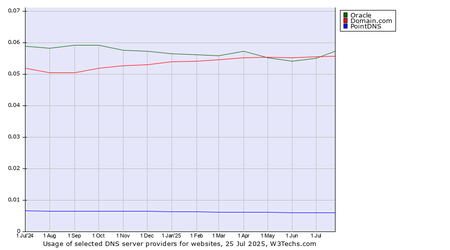 Historical trends in the usage of Domain.com vs. Oracle vs. PointDNS