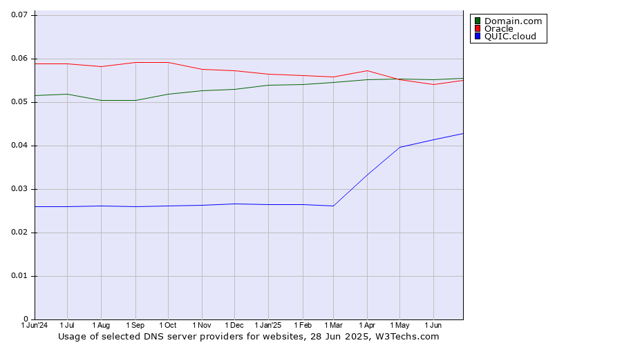 Historical trends in the usage of Domain.com vs. Oracle vs. QUIC.cloud