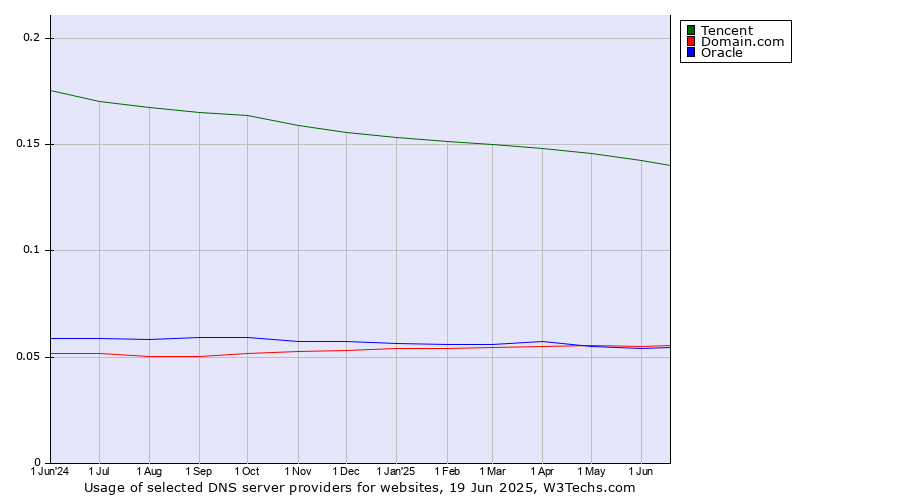 Historical trends in the usage of Tencent vs. Domain.com vs. Oracle