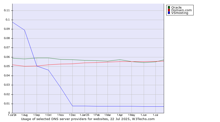Historical trends in the usage of Domain.com vs. Oracle vs. VSHosting