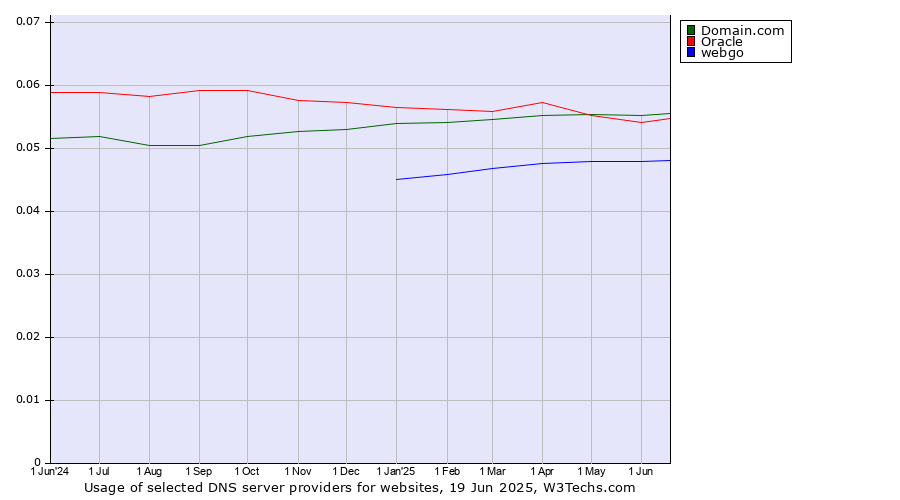 Historical trends in the usage of Domain.com vs. Oracle vs. webgo