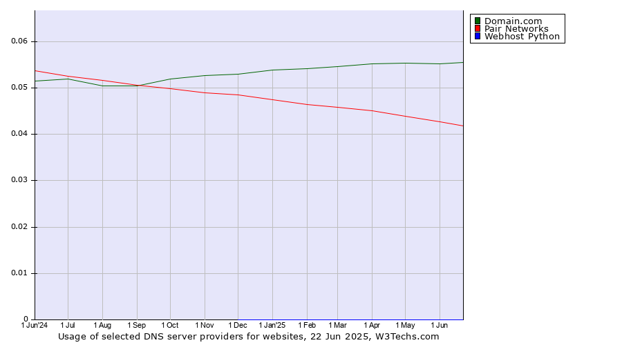 Historical trends in the usage of Domain.com vs. Pair Networks vs. Webhost Python
