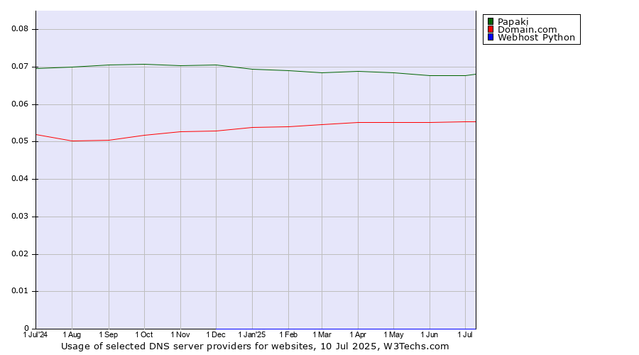 Historical trends in the usage of Papaki vs. Domain.com vs. Webhost Python