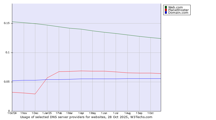 Historical trends in the usage of Web.com vs. PlanetHoster vs. Domain.com