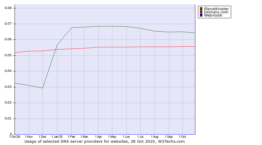 Historical trends in the usage of PlanetHoster vs. Domain.com vs. Webnode