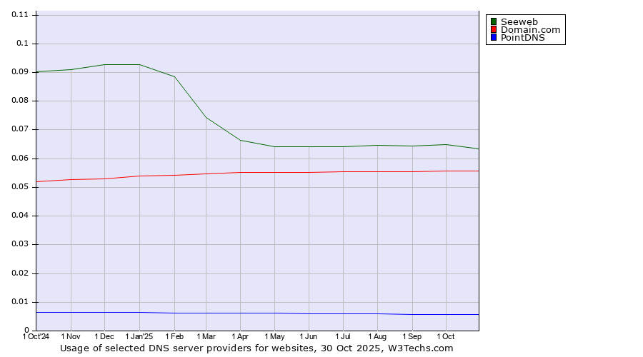 Historical trends in the usage of Seeweb vs. Domain.com vs. PointDNS