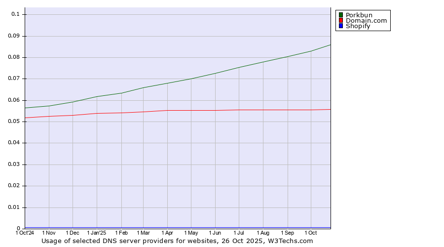 Historical trends in the usage of Porkbun vs. Domain.com vs. Shopify