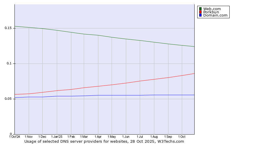 Historical trends in the usage of Web.com vs. Porkbun vs. Domain.com